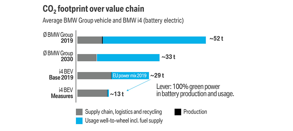 Sostenibilidad BMW Movilidad Huella de CO2 Movilidad eléctrica BMW Sostenibilidad BMW Movilidad Huella de CO2